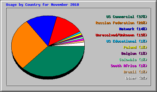 Usage by Country for November 2010