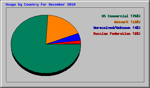 Usage by Country for December 2010