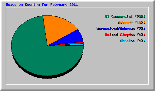 Usage by Country for February 2011