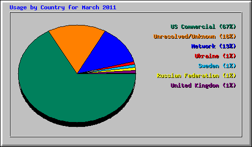 Usage by Country for March 2011