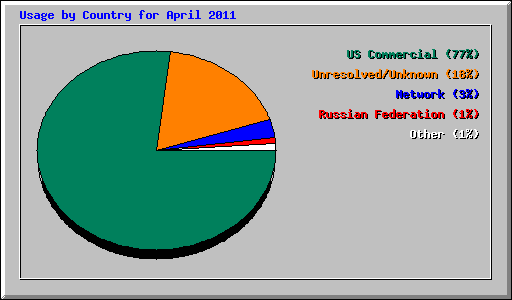 Usage by Country for April 2011