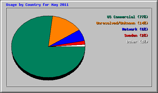 Usage by Country for May 2011