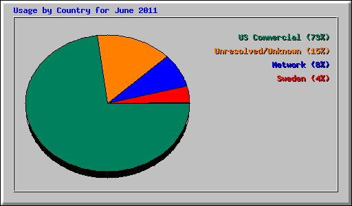 Usage by Country for June 2011