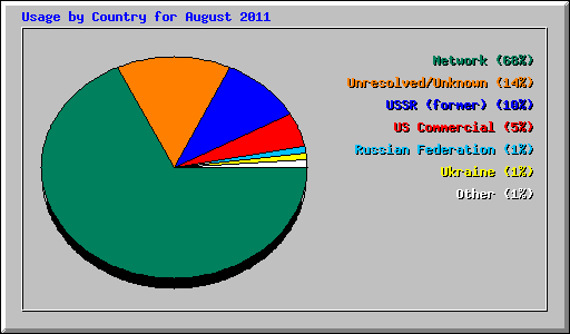 Usage by Country for August 2011