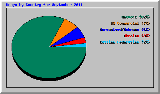 Usage by Country for September 2011