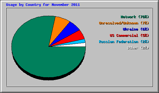 Usage by Country for November 2011