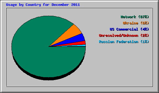 Usage by Country for December 2011