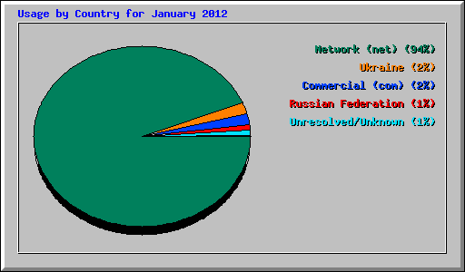 Usage by Country for January 2012