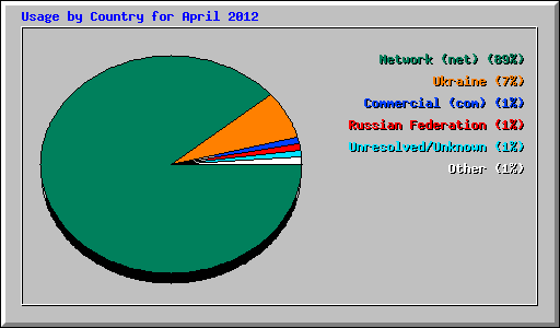 Usage by Country for April 2012