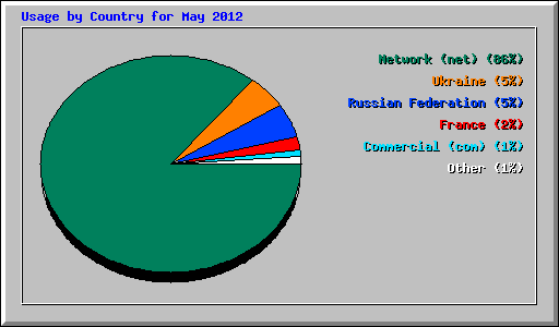 Usage by Country for May 2012