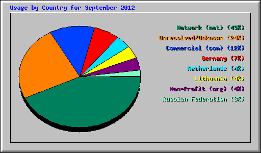 Usage by Country for September 2012
