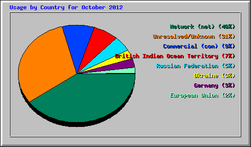 Usage by Country for October 2012