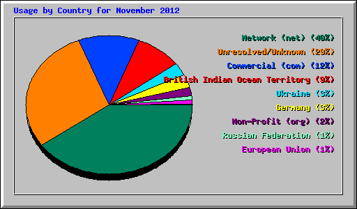 Usage by Country for November 2012