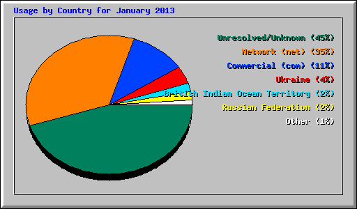 Usage by Country for January 2013