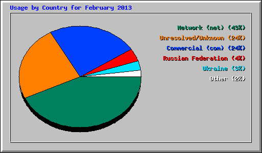 Usage by Country for February 2013