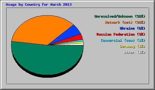 Usage by Country for March 2013