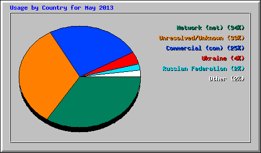 Usage by Country for May 2013