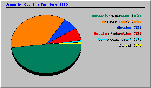 Usage by Country for June 2013