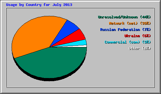 Usage by Country for July 2013