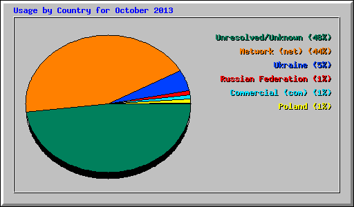 Usage by Country for October 2013