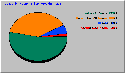Usage by Country for November 2013