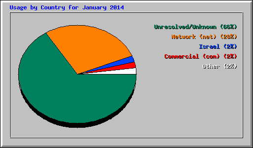 Usage by Country for January 2014
