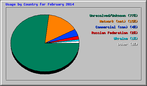 Usage by Country for February 2014