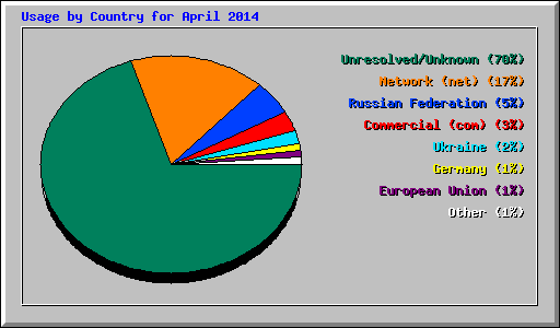 Usage by Country for April 2014