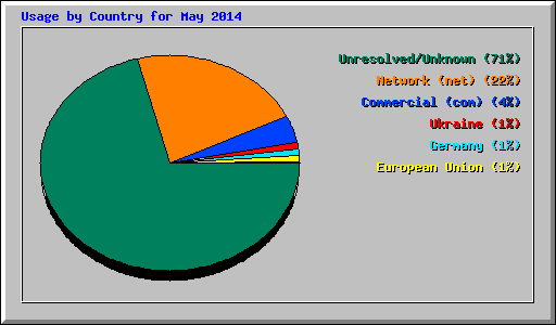 Usage by Country for May 2014