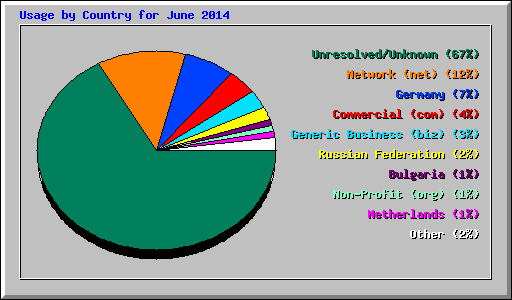 Usage by Country for June 2014