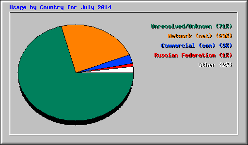 Usage by Country for July 2014