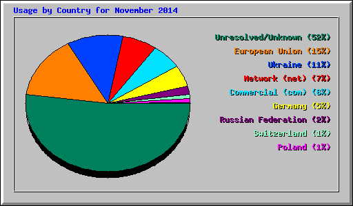 Usage by Country for November 2014