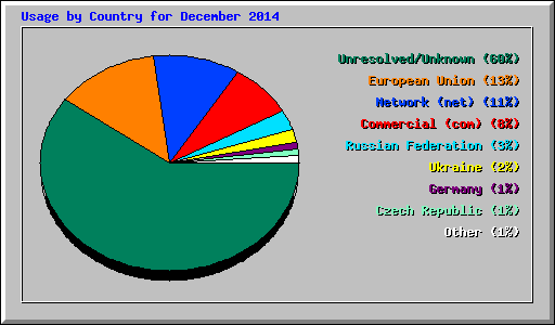 Usage by Country for December 2014