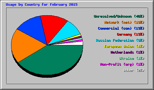 Usage by Country for February 2015