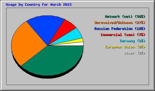 Usage by Country for March 2015