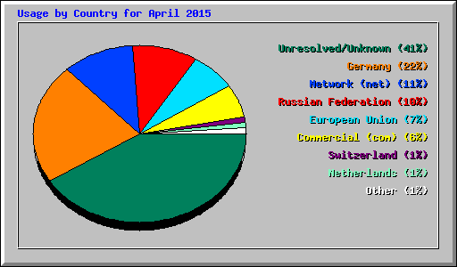 Usage by Country for April 2015