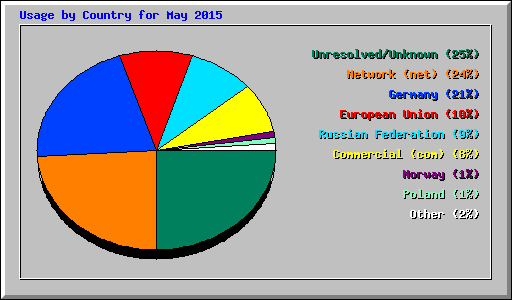 Usage by Country for May 2015