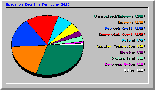 Usage by Country for June 2015