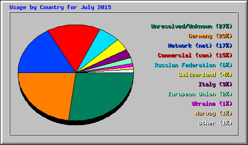 Usage by Country for July 2015