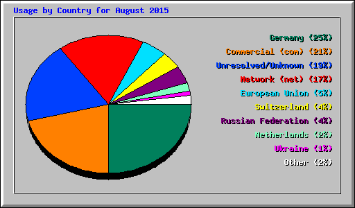 Usage by Country for August 2015