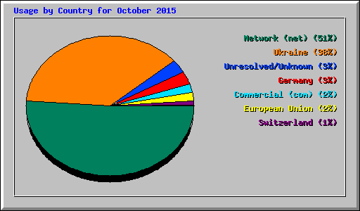Usage by Country for October 2015