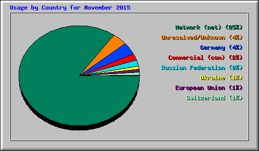Usage by Country for November 2015
