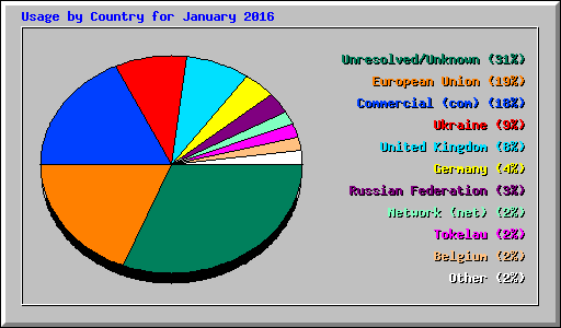 Usage by Country for January 2016