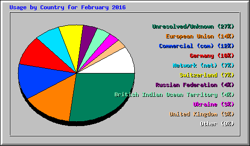 Usage by Country for February 2016