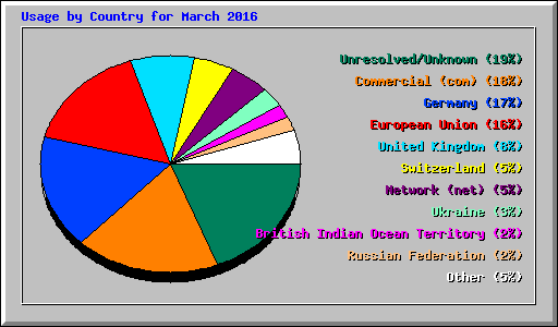 Usage by Country for March 2016