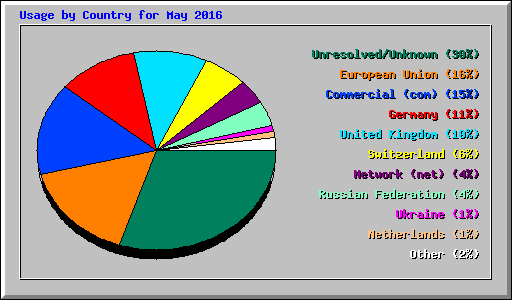 Usage by Country for May 2016