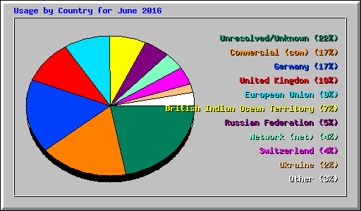 Usage by Country for June 2016
