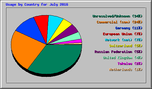 Usage by Country for July 2016