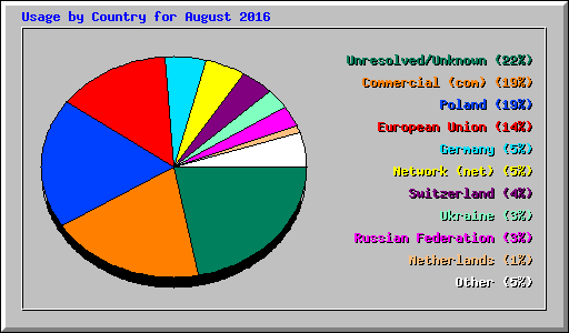Usage by Country for August 2016