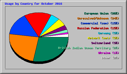 Usage by Country for October 2016